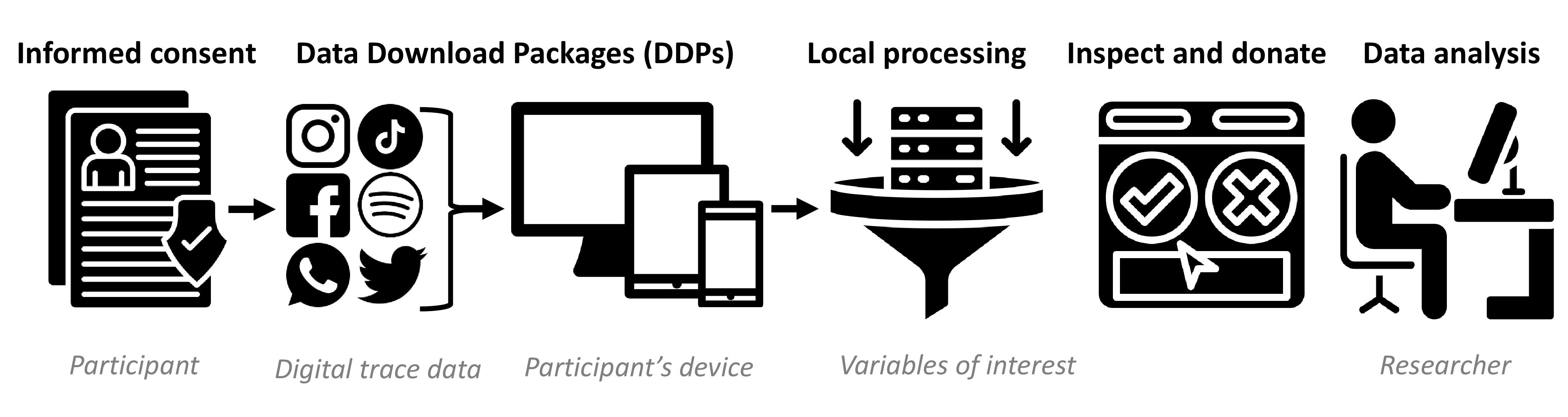 Figure 1: An overview of the data donation workflow